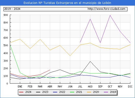 Evolucin Numero de turistas de origen Extranjero en el Municipio de Lobn hasta Abril del 2024.