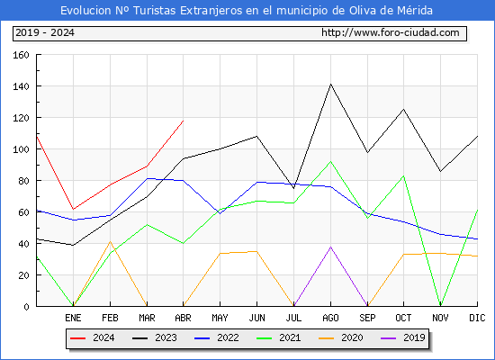 Evolucin Numero de turistas de origen Extranjero en el Municipio de Oliva de Mrida hasta Abril del 2024.