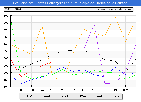 Evolucin Numero de turistas de origen Extranjero en el Municipio de Puebla de la Calzada hasta Abril del 2024.