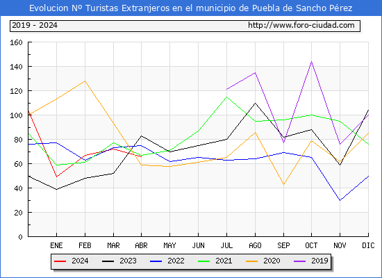 Evolucin Numero de turistas de origen Extranjero en el Municipio de Puebla de Sancho Prez hasta Abril del 2024.