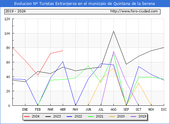 Evolucin Numero de turistas de origen Extranjero en el Municipio de Quintana de la Serena hasta Abril del 2024.