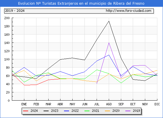 Evolucin Numero de turistas de origen Extranjero en el Municipio de Ribera del Fresno hasta Abril del 2024.