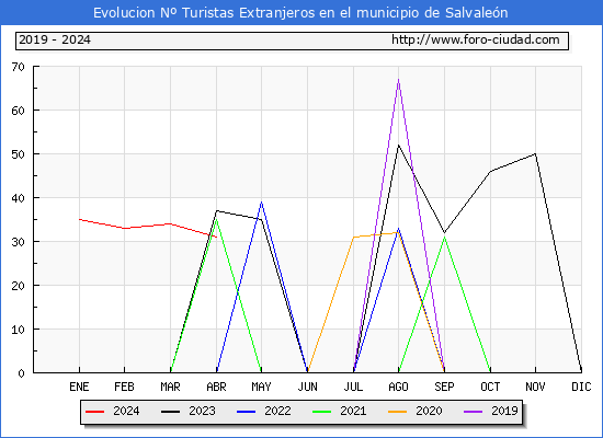 Evolucin Numero de turistas de origen Extranjero en el Municipio de Salvalen hasta Abril del 2024.