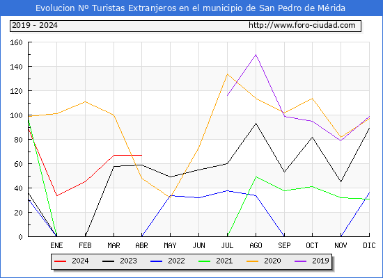 Evolucin Numero de turistas de origen Extranjero en el Municipio de San Pedro de Mrida hasta Abril del 2024.