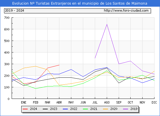 Evolucin Numero de turistas de origen Extranjero en el Municipio de Los Santos de Maimona hasta Abril del 2024.