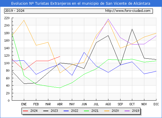 Evolucin Numero de turistas de origen Extranjero en el Municipio de San Vicente de Alcntara hasta Abril del 2024.