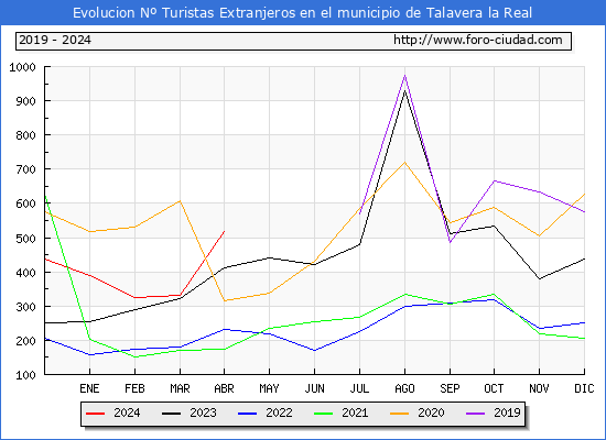 Evolucin Numero de turistas de origen Extranjero en el Municipio de Talavera la Real hasta Abril del 2024.