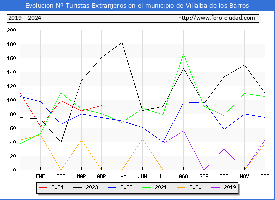 Evolucin Numero de turistas de origen Extranjero en el Municipio de Villalba de los Barros hasta Abril del 2024.