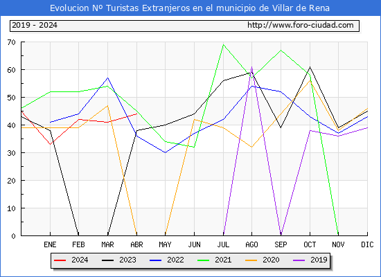 Evolucin Numero de turistas de origen Extranjero en el Municipio de Villar de Rena hasta Abril del 2024.