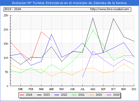 Evolucin Numero de turistas de origen Extranjero en el Municipio de Zalamea de la Serena hasta Abril del 2024.