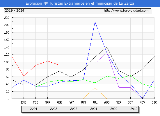 Evolucin Numero de turistas de origen Extranjero en el Municipio de La Zarza hasta Abril del 2024.