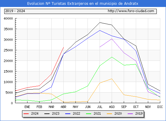 Evolucin Numero de turistas de origen Extranjero en el Municipio de Andratx hasta Abril del 2024.