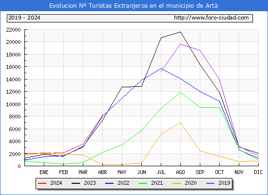 Evolucin Numero de turistas de origen Extranjero en el Municipio de Art hasta Abril del 2024.