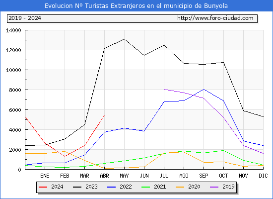 Evolucin Numero de turistas de origen Extranjero en el Municipio de Bunyola hasta Abril del 2024.