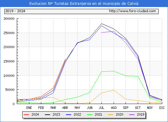 Evolucin Numero de turistas de origen Extranjero en el Municipio de Calvi hasta Abril del 2024.