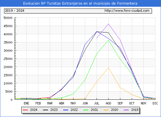 Evolucin Numero de turistas de origen Extranjero en el Municipio de Formentera hasta Abril del 2024.