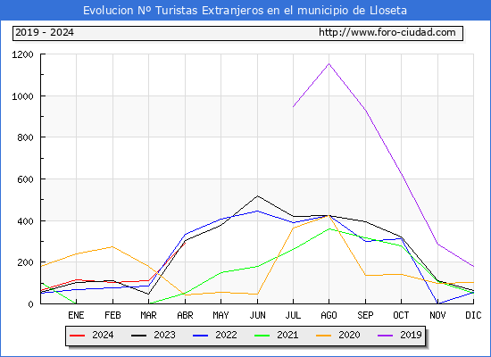 Evolucin Numero de turistas de origen Extranjero en el Municipio de Lloseta hasta Abril del 2024.