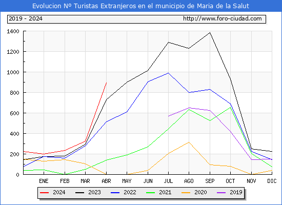 Evolucin Numero de turistas de origen Extranjero en el Municipio de Maria de la Salut hasta Abril del 2024.