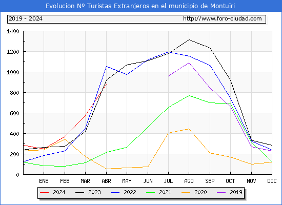 Evolucin Numero de turistas de origen Extranjero en el Municipio de Monturi hasta Abril del 2024.