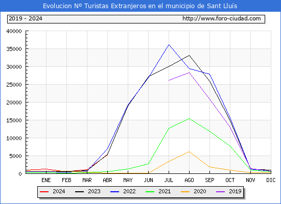 Evolucin Numero de turistas de origen Extranjero en el Municipio de Sant Llus hasta Abril del 2024.