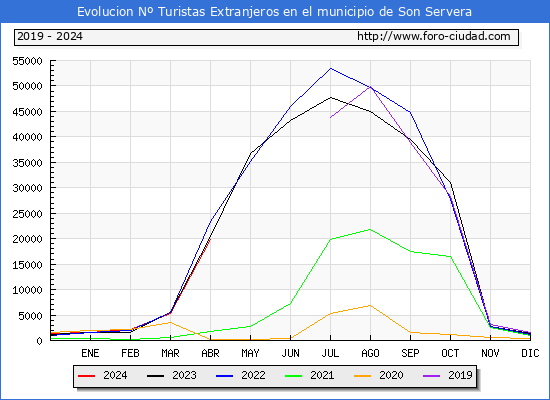 Evolucin Numero de turistas de origen Extranjero en el Municipio de Son Servera hasta Abril del 2024.