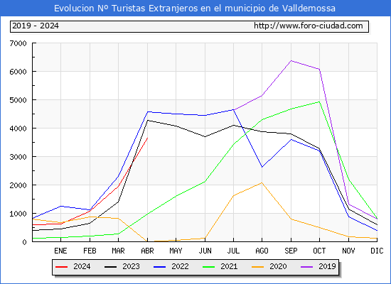 Evolucin Numero de turistas de origen Extranjero en el Municipio de Valldemossa hasta Abril del 2024.