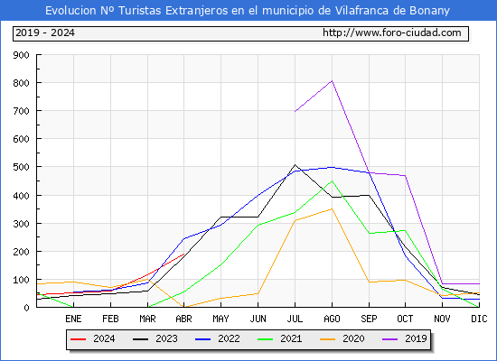 Evolucin Numero de turistas de origen Extranjero en el Municipio de Vilafranca de Bonany hasta Abril del 2024.