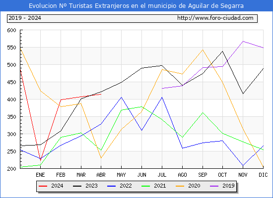 Evolucin Numero de turistas de origen Extranjero en el Municipio de Aguilar de Segarra hasta Abril del 2024.