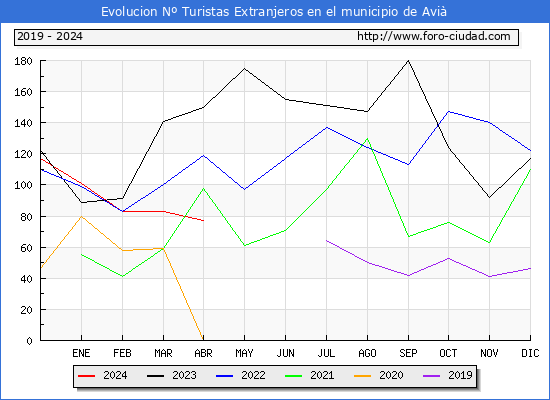 Evolucin Numero de turistas de origen Extranjero en el Municipio de Avi hasta Abril del 2024.