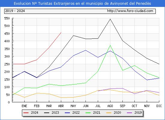 Evolucin Numero de turistas de origen Extranjero en el Municipio de Avinyonet del Peneds hasta Abril del 2024.