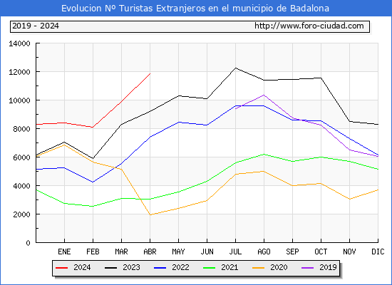 Evolucin Numero de turistas de origen Extranjero en el Municipio de Badalona hasta Abril del 2024.