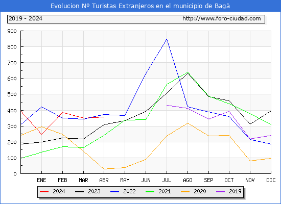 Evolucin Numero de turistas de origen Extranjero en el Municipio de Bag hasta Abril del 2024.