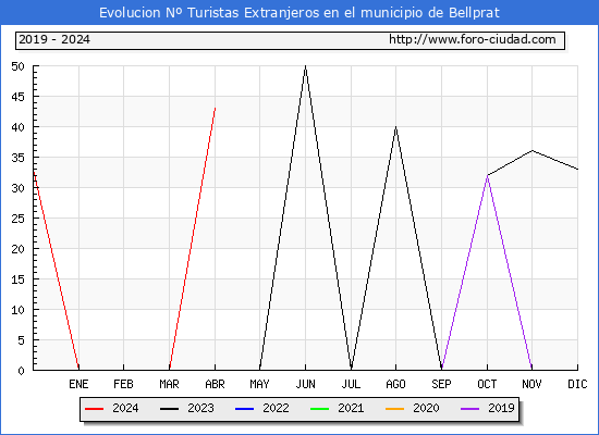 Evolucin Numero de turistas de origen Extranjero en el Municipio de Bellprat hasta Abril del 2024.