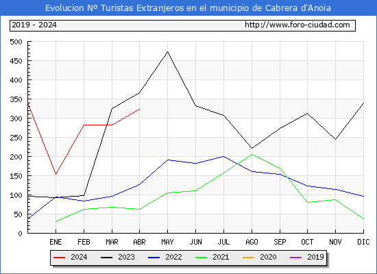 Evolucin Numero de turistas de origen Extranjero en el Municipio de Cabrera d'Anoia hasta Abril del 2024.