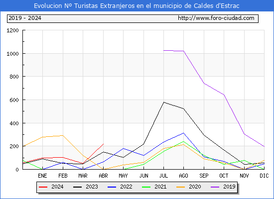 Evolucin Numero de turistas de origen Extranjero en el Municipio de Caldes d'Estrac hasta Abril del 2024.