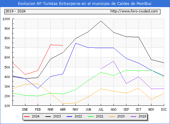 Evolucin Numero de turistas de origen Extranjero en el Municipio de Caldes de Montbui hasta Abril del 2024.