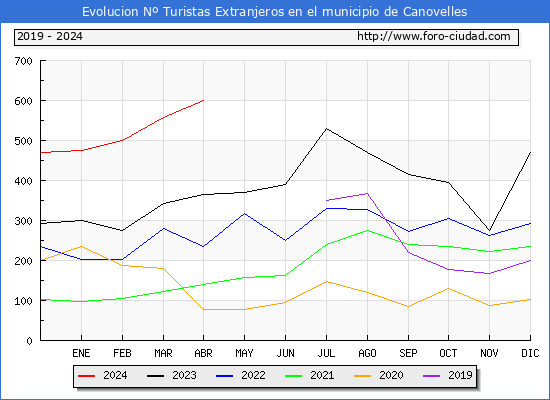 Evolucin Numero de turistas de origen Extranjero en el Municipio de Canovelles hasta Abril del 2024.