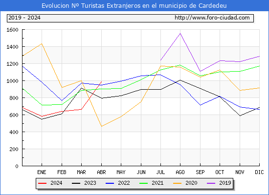 Evolucin Numero de turistas de origen Extranjero en el Municipio de Cardedeu hasta Abril del 2024.