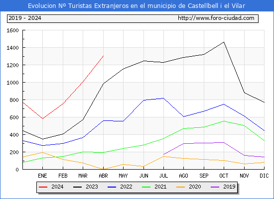 Evolucin Numero de turistas de origen Extranjero en el Municipio de Castellbell i el Vilar hasta Abril del 2024.