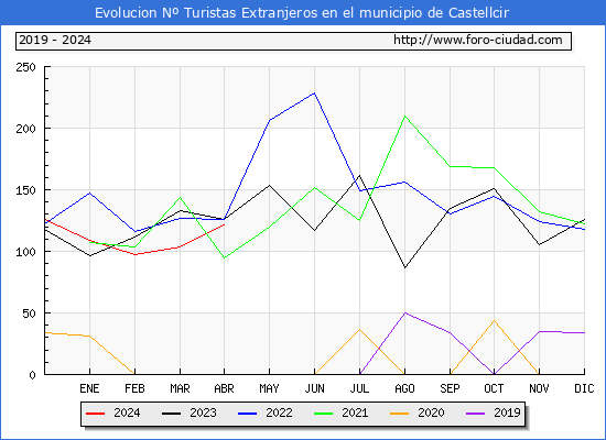 Evolucin Numero de turistas de origen Extranjero en el Municipio de Castellcir hasta Abril del 2024.