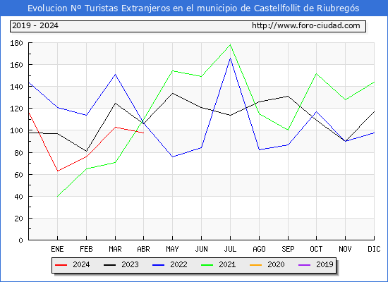 Evolucin Numero de turistas de origen Extranjero en el Municipio de Castellfollit de Riubregs hasta Abril del 2024.