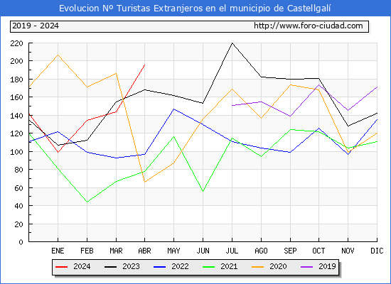 Evolucin Numero de turistas de origen Extranjero en el Municipio de Castellgal hasta Abril del 2024.