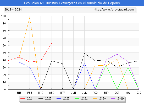 Evolucin Numero de turistas de origen Extranjero en el Municipio de Copons hasta Abril del 2024.