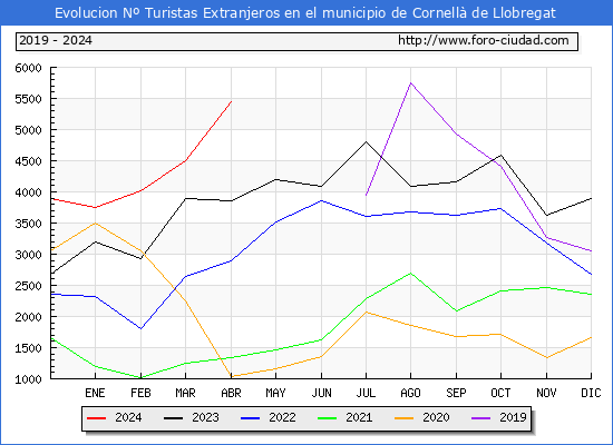 Evolucin Numero de turistas de origen Extranjero en el Municipio de Cornell de Llobregat hasta Abril del 2024.