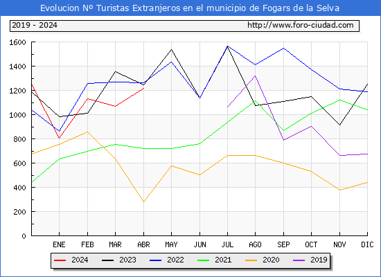 Evolucin Numero de turistas de origen Extranjero en el Municipio de Fogars de la Selva hasta Abril del 2024.
