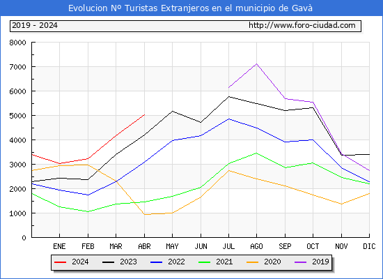 Evolucin Numero de turistas de origen Extranjero en el Municipio de Gav hasta Abril del 2024.