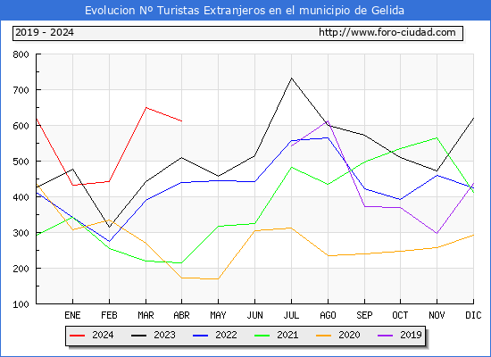 Evolucin Numero de turistas de origen Extranjero en el Municipio de Gelida hasta Abril del 2024.