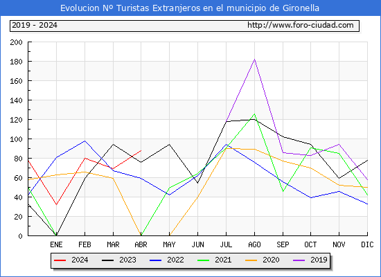 Evolucin Numero de turistas de origen Extranjero en el Municipio de Gironella hasta Abril del 2024.