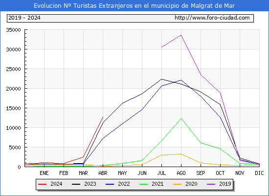 Evolucin Numero de turistas de origen Extranjero en el Municipio de Malgrat de Mar hasta Abril del 2024.