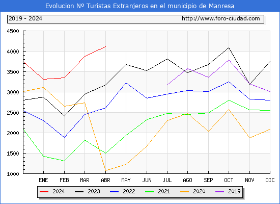 Evolucin Numero de turistas de origen Extranjero en el Municipio de Manresa hasta Abril del 2024.